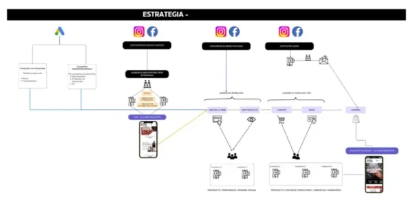 publicidad de tiendas online de mapa mental